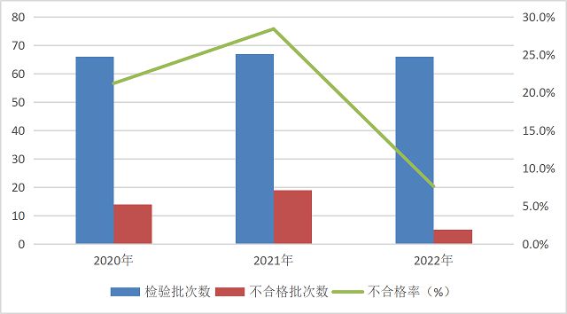 国家市场监督管理总局2022年防爆电气产品质量国家监督抽查情况通报(图1)