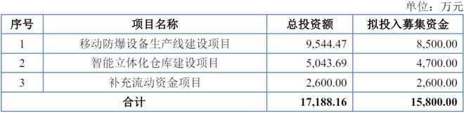 kaiyun官网这家防爆灯具厂商北交所IPO申请获受理(图2)
