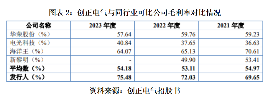kaiyun北交所IPO创正电气大额分红后又欲募资补流毛利率狂甩国内龙头华荣股份(图2)