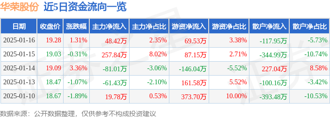 股票行情快报:华荣股份(603855)1月16日主力资金净买入4842万元(图1)